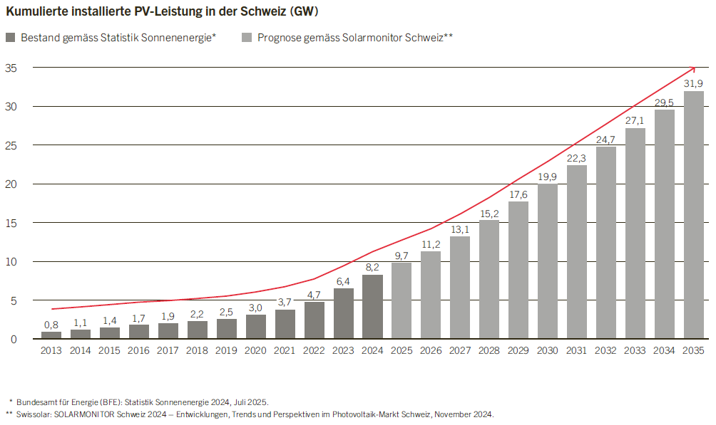 PV-Leistung Schweiz (GW)